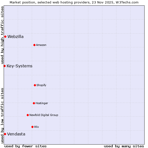 Market position of Webzilla vs. Vendasta vs. Key-Systems
