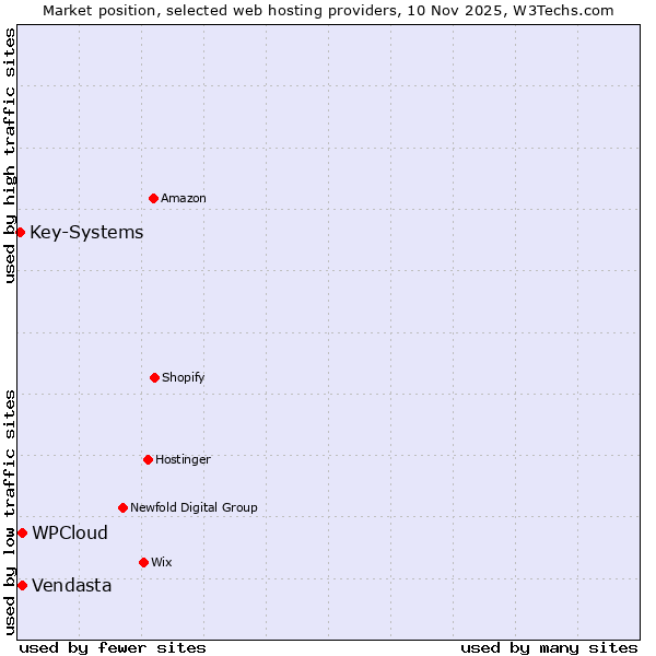 Market position of WPCloud vs. Vendasta vs. Key-Systems