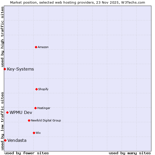 Market position of WPMU Dev vs. Vendasta vs. Key-Systems