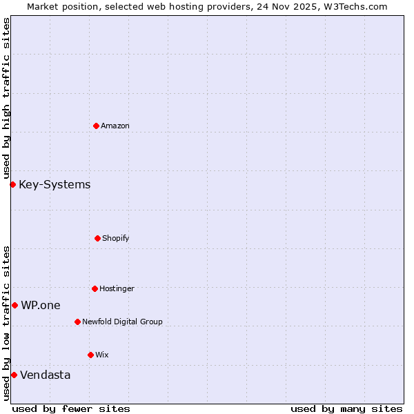 Market position of WP.one vs. Vendasta vs. Key-Systems