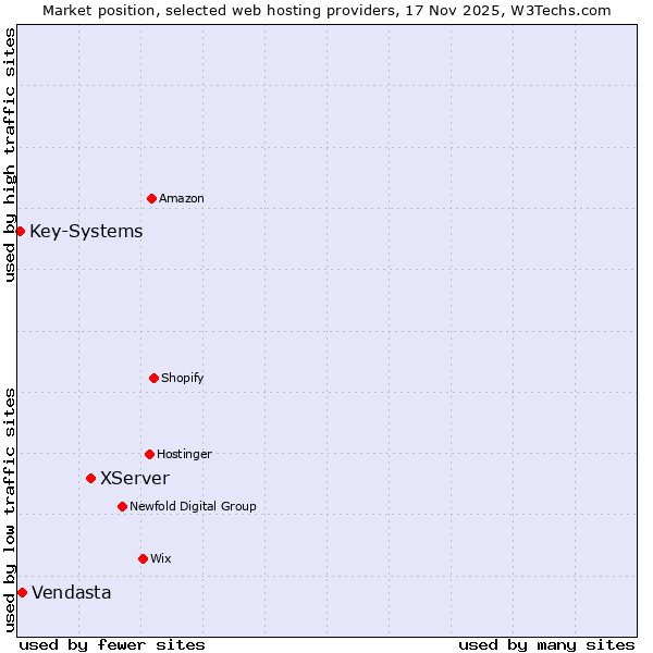 Market position of XServer vs. Vendasta vs. Key-Systems