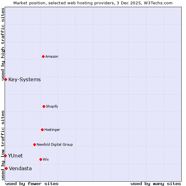Market position of Vendasta vs. Key-Systems vs. YUnet