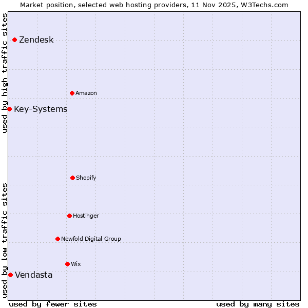 Market position of Zendesk vs. Vendasta vs. Key-Systems
