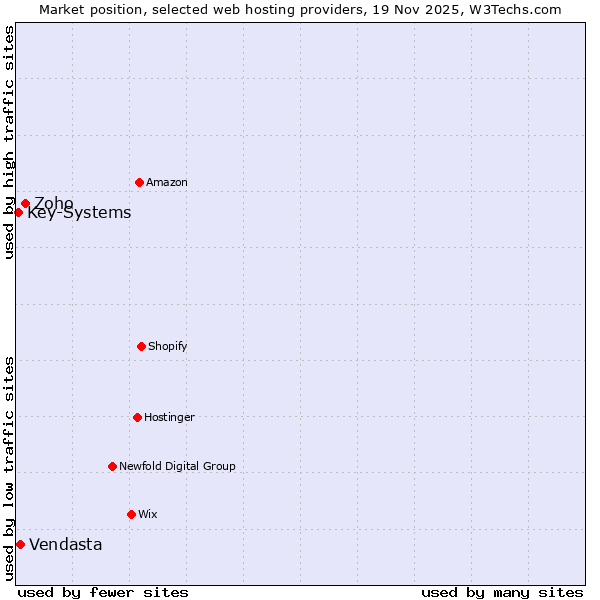 Market position of Zoho vs. Vendasta vs. Key-Systems