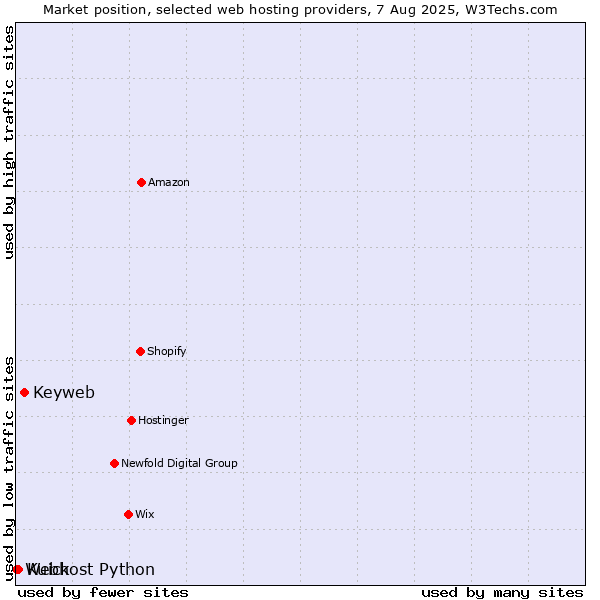 Market position of Keyweb vs. Kuick vs. Webhost Python