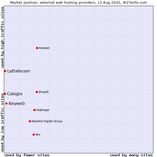 Market position of Keyweb vs. Lattelecom vs. Cologix
