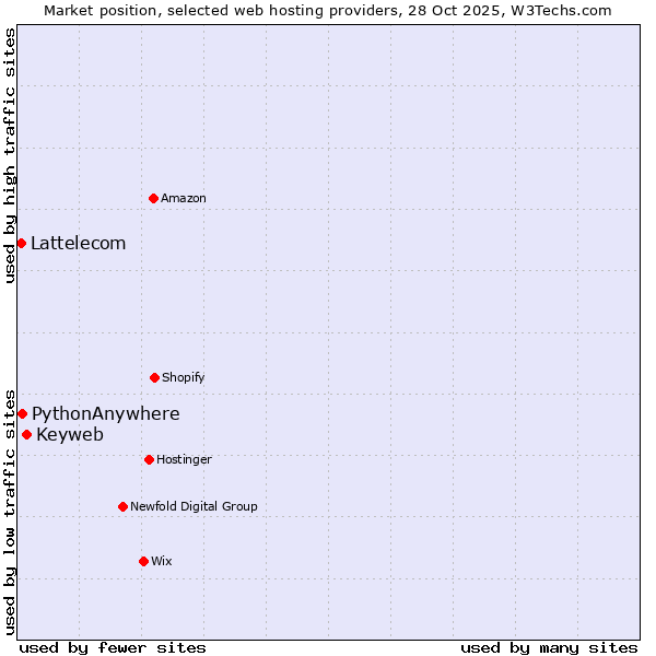 Market position of Keyweb vs. PythonAnywhere vs. Lattelecom