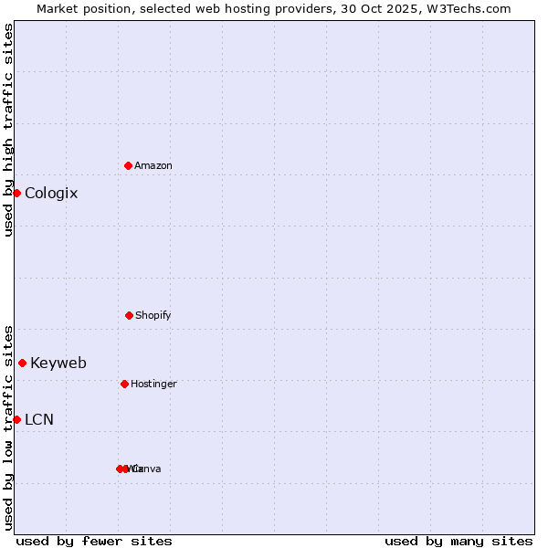 Market position of Keyweb vs. LCN vs. Cologix