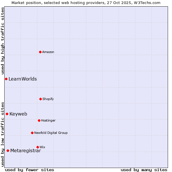Market position of Metaregistrar vs. Keyweb vs. LearnWorlds
