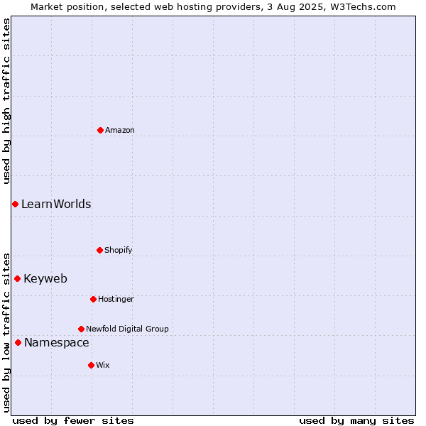 Market position of Namespace vs. Keyweb vs. LearnWorlds