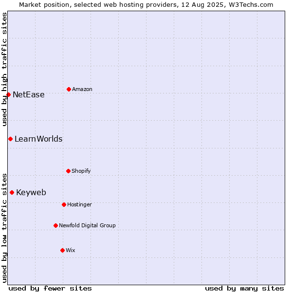 Market position of Keyweb vs. LearnWorlds vs. NetEase