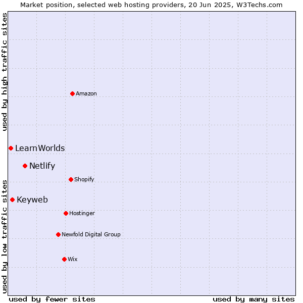 Market position of Netlify vs. Keyweb vs. LearnWorlds