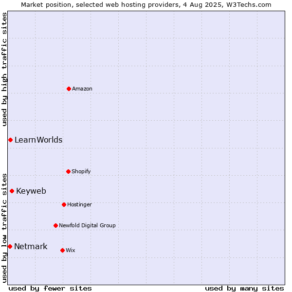 Market position of Keyweb vs. LearnWorlds vs. Netmark