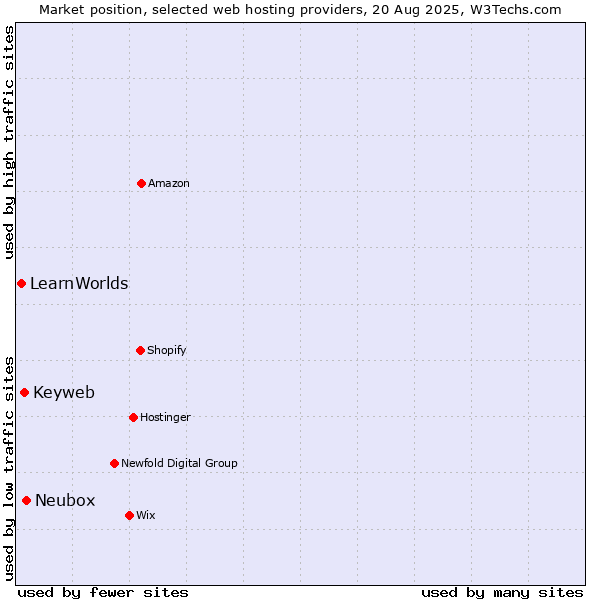 Market position of Neubox vs. Keyweb vs. LearnWorlds