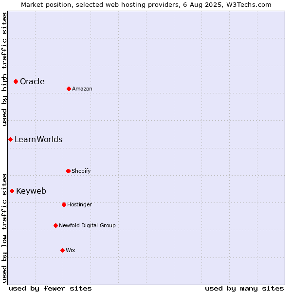 Market position of Oracle vs. Keyweb vs. LearnWorlds