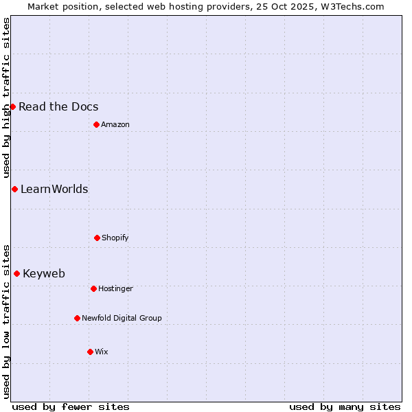 Market position of Keyweb vs. LearnWorlds vs. Read the Docs