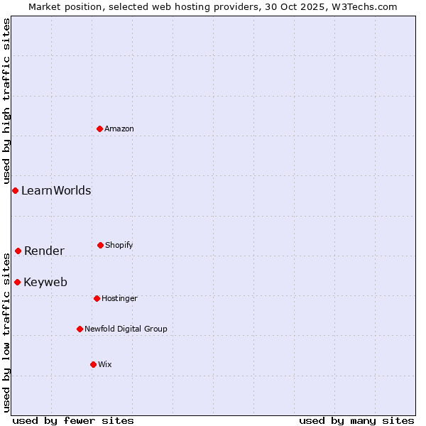 Market position of Render vs. Keyweb vs. LearnWorlds