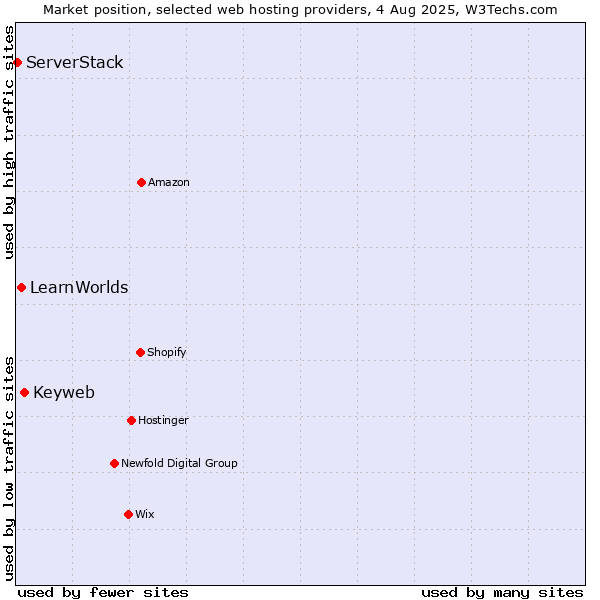Market position of Keyweb vs. LearnWorlds vs. ServerStack