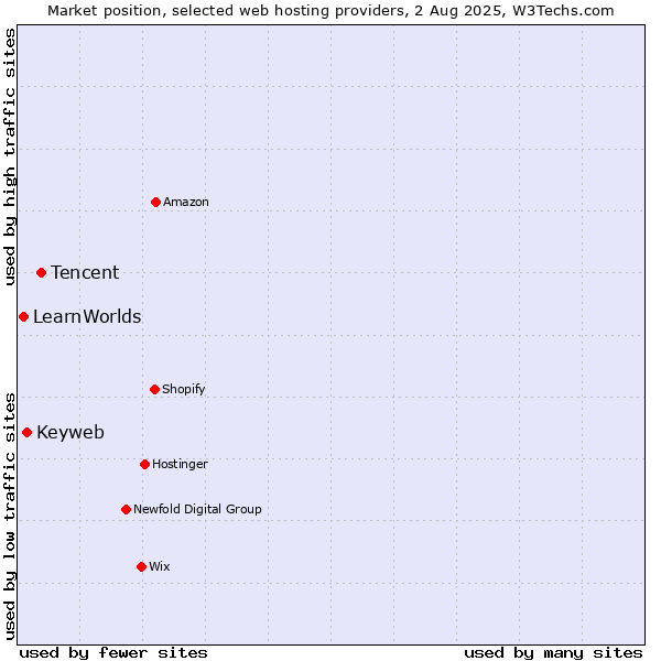 Market position of Tencent vs. Keyweb vs. LearnWorlds