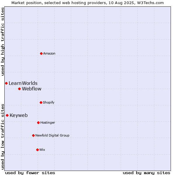 Market position of Webflow vs. Keyweb vs. LearnWorlds
