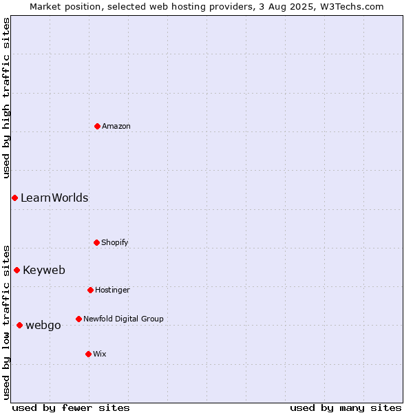 Market position of webgo vs. Keyweb vs. LearnWorlds