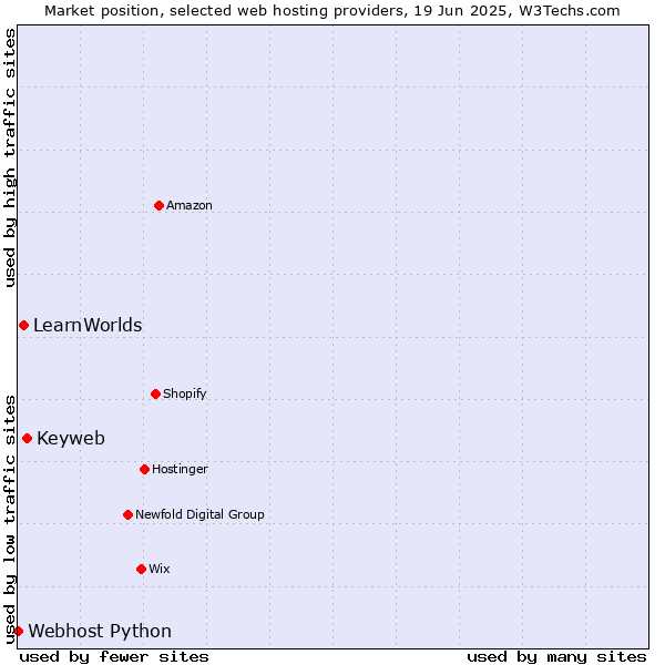 Market position of Keyweb vs. LearnWorlds vs. Webhost Python
