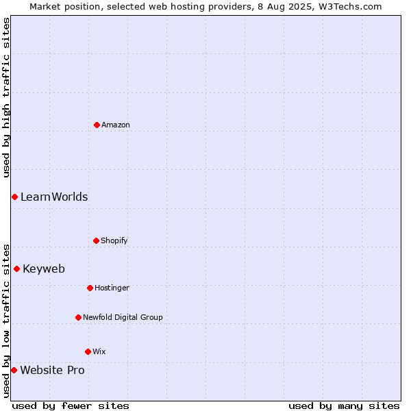 Market position of Keyweb vs. LearnWorlds vs. Website Pro
