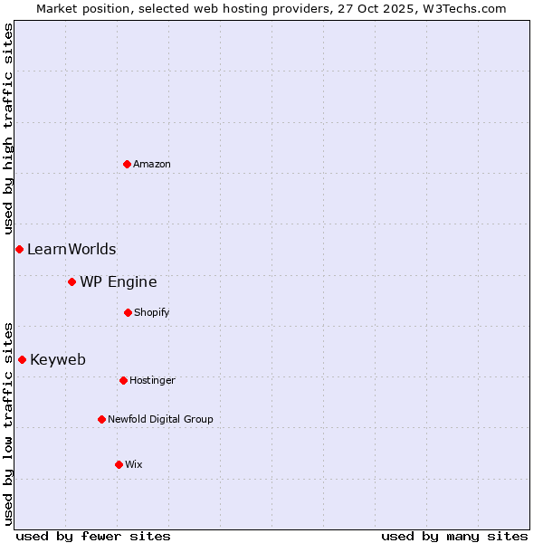 Market position of WP Engine vs. Keyweb vs. LearnWorlds