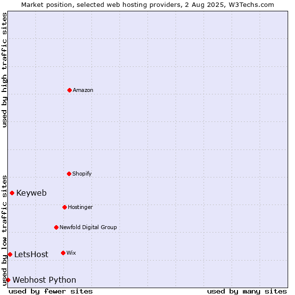 Market position of Keyweb vs. LetsHost vs. Webhost Python
