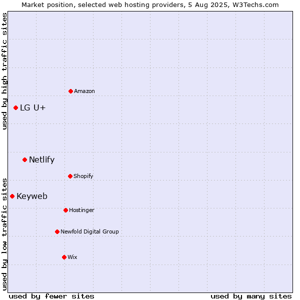 Market position of Netlify vs. LG U+ vs. Keyweb