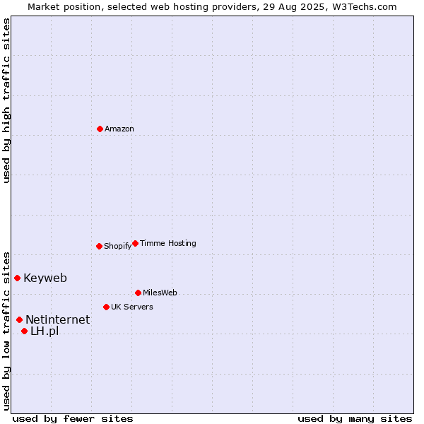 Market position of LH.pl vs. Netinternet vs. Keyweb
