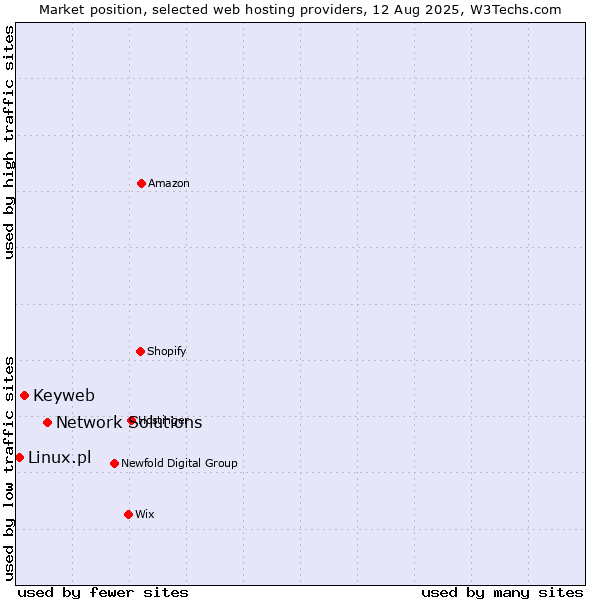 Market position of Network Solutions vs. Keyweb vs. Linux.pl