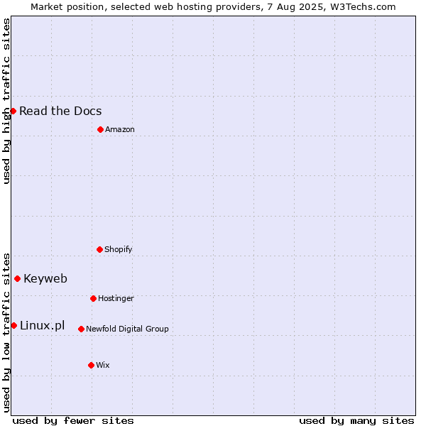 Market position of Keyweb vs. Linux.pl vs. Read the Docs
