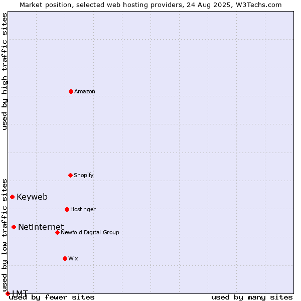 Market position of Netinternet vs. Keyweb vs. LMT