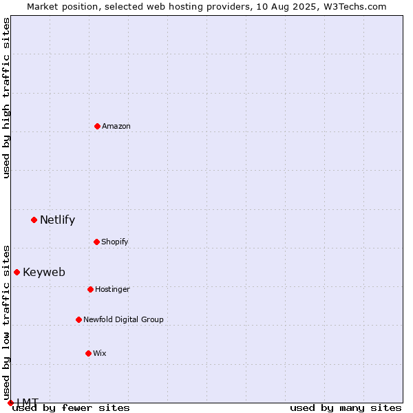 Market position of Netlify vs. Keyweb vs. LMT