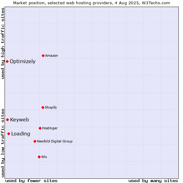 Market position of Loading vs. Keyweb vs. Optimizely