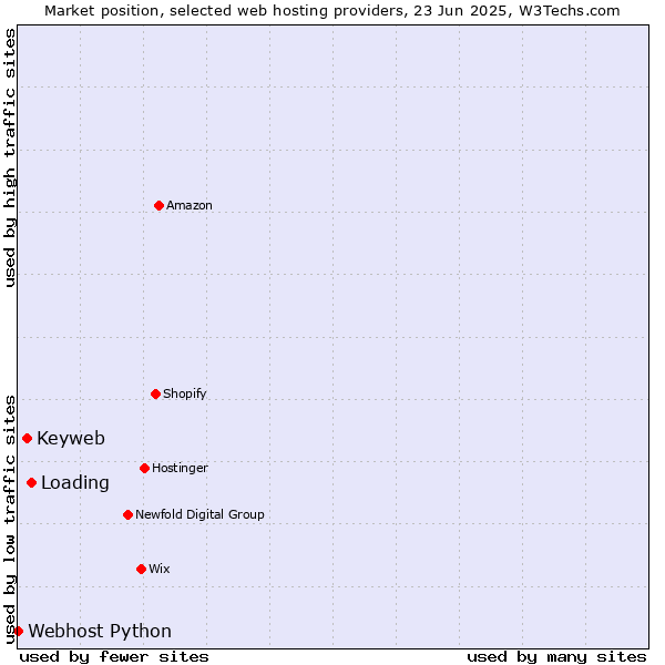 Market position of Loading vs. Keyweb vs. Webhost Python