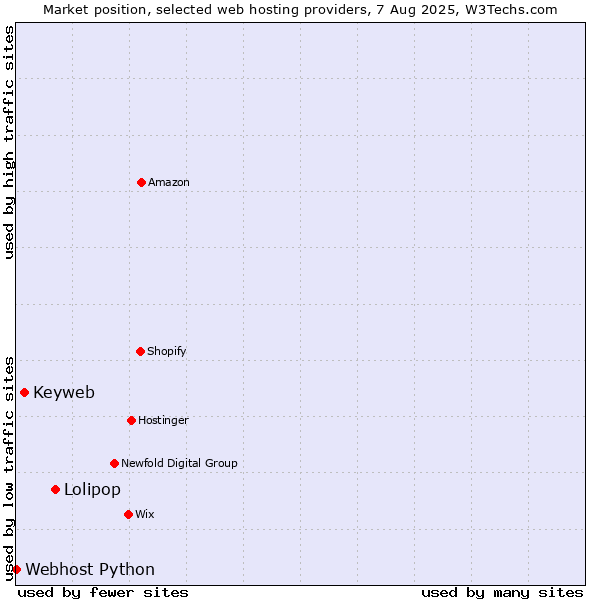 Market position of Lolipop vs. Keyweb vs. Webhost Python