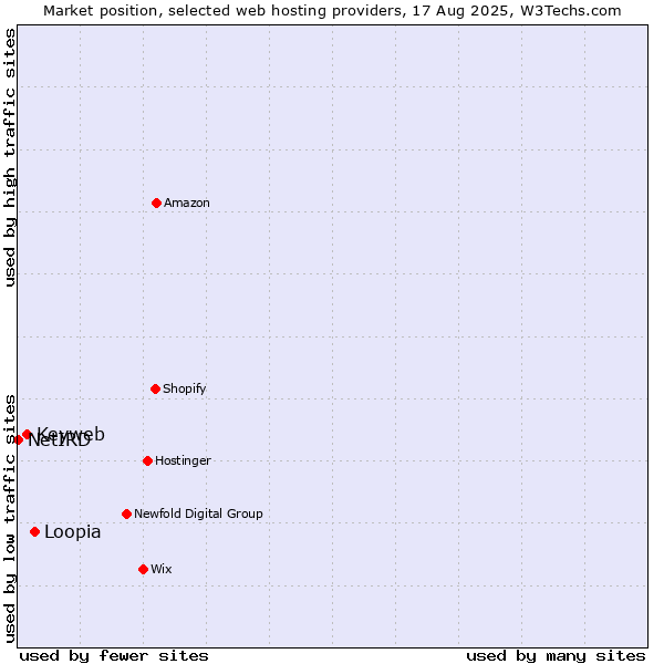 Market position of Loopia vs. Keyweb vs. NetIRD