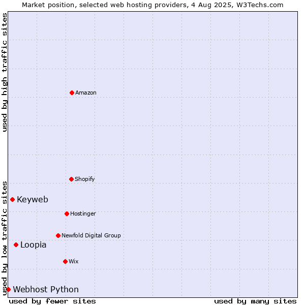 Market position of Loopia vs. Keyweb vs. Webhost Python