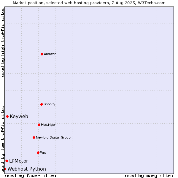 Market position of Keyweb vs. LPMotor vs. Webhost Python
