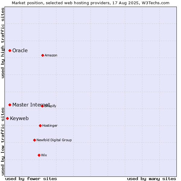 Market position of Oracle vs. Master Internet vs. Keyweb