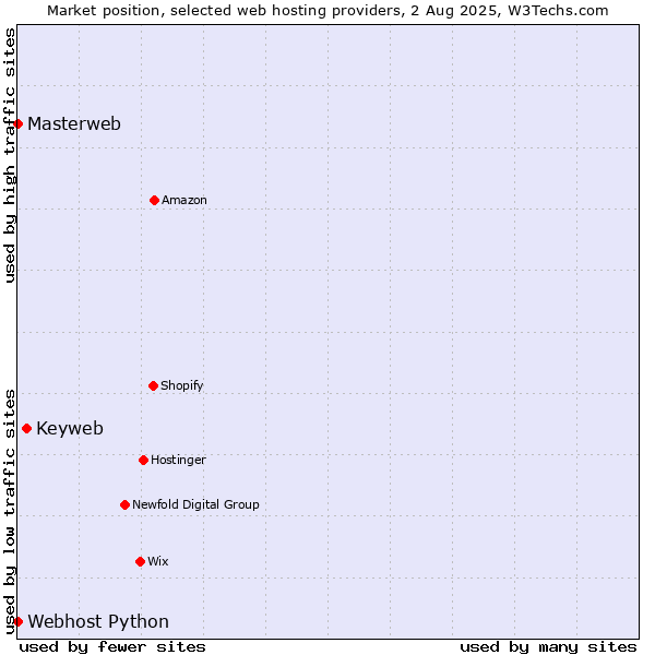 Market position of Keyweb vs. Webhost Python vs. Masterweb