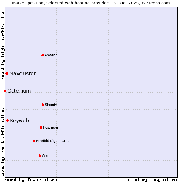 Market position of Keyweb vs. Maxcluster vs. Octenium