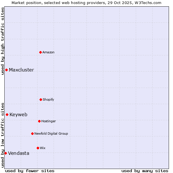 Market position of Keyweb vs. Maxcluster vs. Vendasta