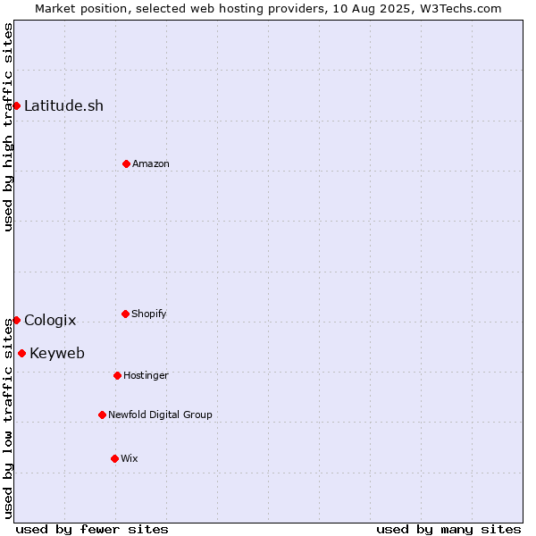 Market position of Keyweb vs. Latitude.sh vs. Cologix