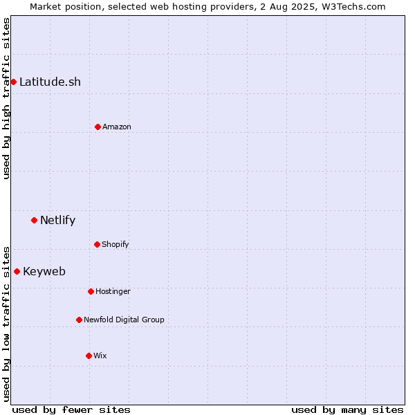 Market position of Netlify vs. Keyweb vs. Latitude.sh