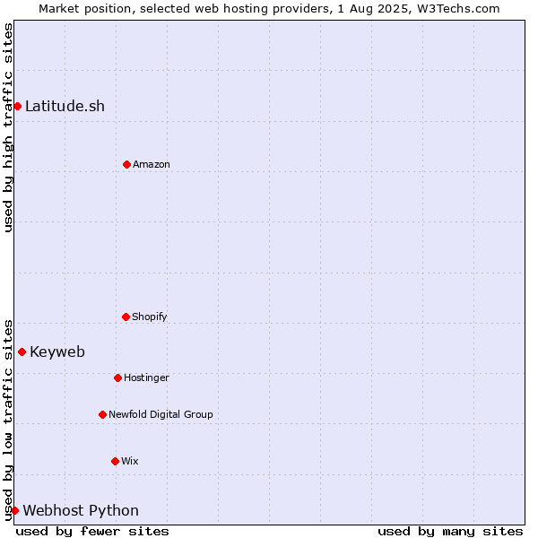 Market position of Keyweb vs. Latitude.sh vs. Webhost Python