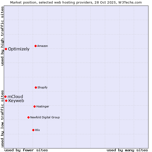 Market position of Keyweb vs. Optimizely vs. mCloud
