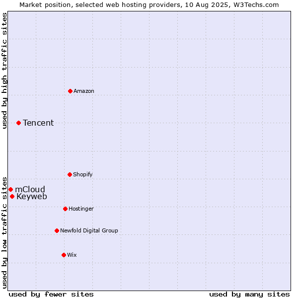 Market position of Tencent vs. Keyweb vs. mCloud